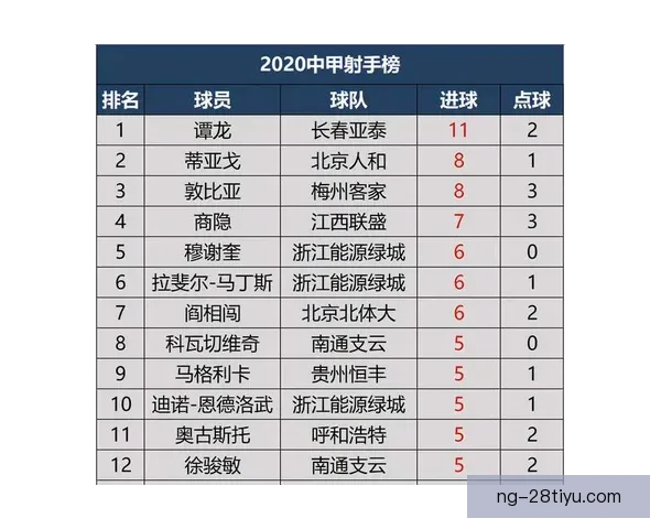 B费赛季第三次两助攻并列第一